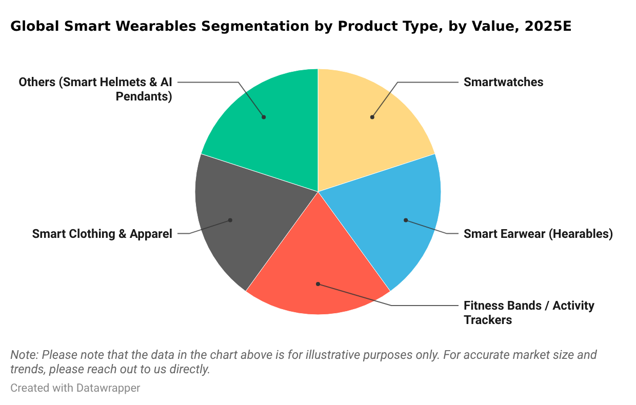 Global Smart Wearables Segmentation by Product Type